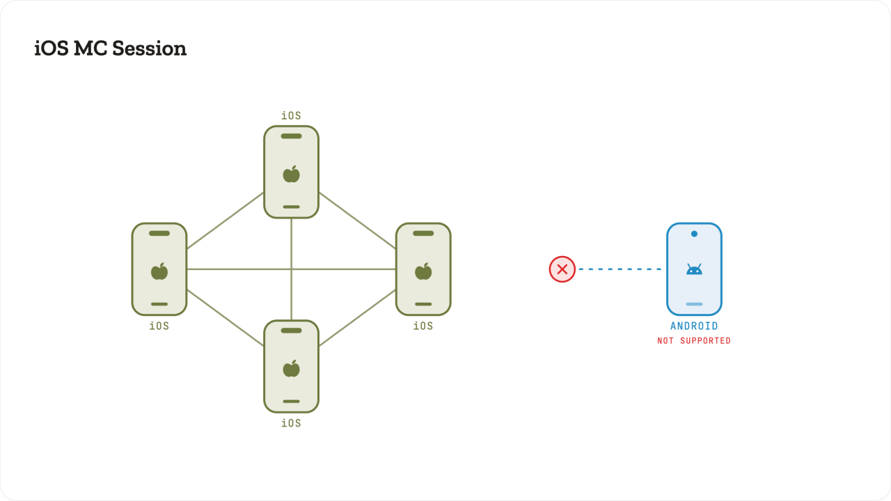 Diagram of an iOS MCSession mesh linking four Apple phones, with an Android phone excluded